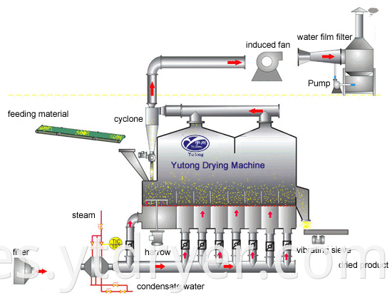 Fluidizing Dryer